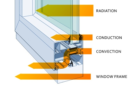 How does heat get into a house through the window?