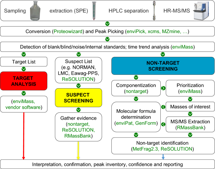 design showing how to improve and balance the environment from exposure  and toxicity of polluted water