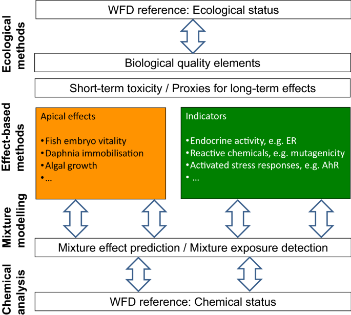 hierarchy of a water quality monitoring system installation