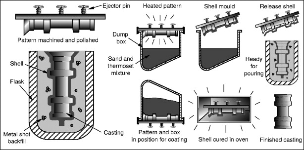 diagram of metal casting process