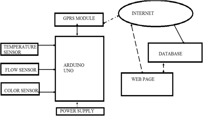 a diagram of a connection of a water quality monitoring system
