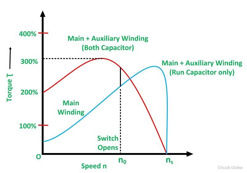a graph showing different levels of speed of a capacitor