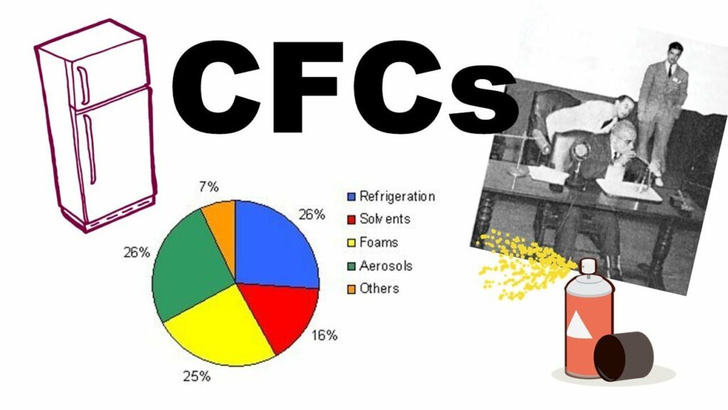 a pie chart showing the applications of CFCs with different colors