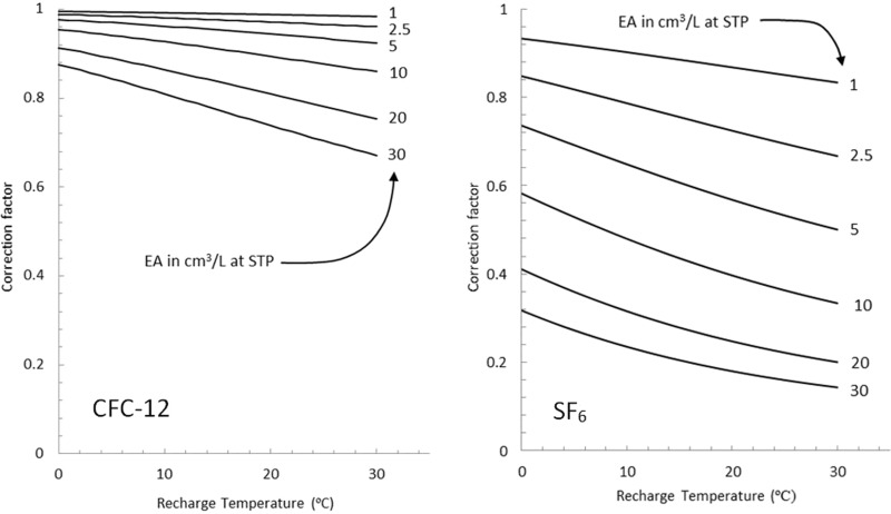 a diagram showing the temperature change and correction factor in CFCs